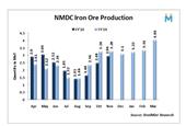 تولید سنگ آهن NMDC هند در نوامبر 18 درصد افزایش یافت