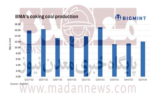 کاهش تولید زغال‌سنگ در  BMA
