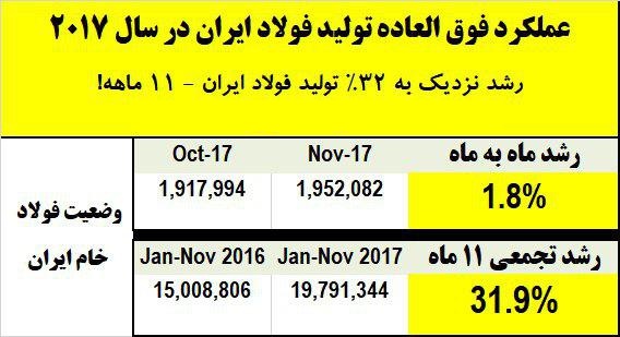 تولید فولاد خام ایران به ۲۰ میلیون تن نزدیک شد