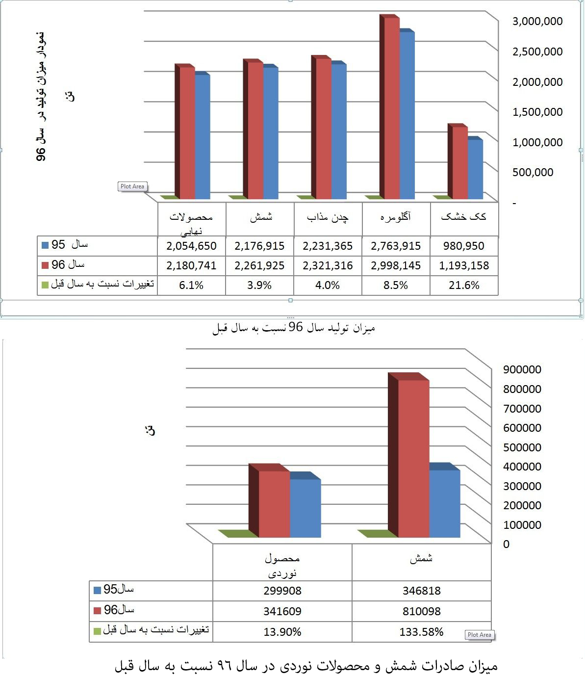 رشد ۳.۹ رصدی تولید شمش و ۶.۱ درصدی محصولات نهایی ذوب آهن اصفهان/ فروش صادراتی ۷۸ درصد افزایش داشت
