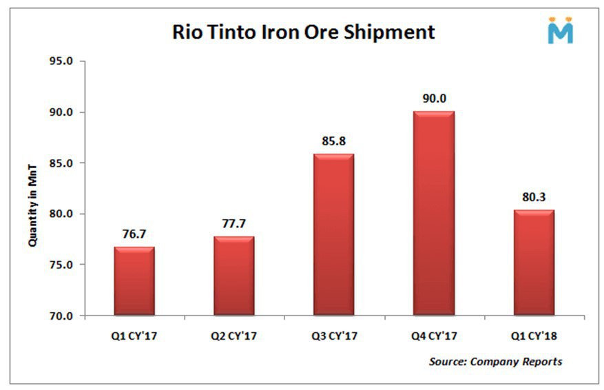 کاهش ۱۱ درصدی حمل سنگ آهن از ریوتینتو/ میزان تولید در سه ماهه اول امسال ۸۸ میلیون و حمل ۸۰ میلیون تن گزارش شد