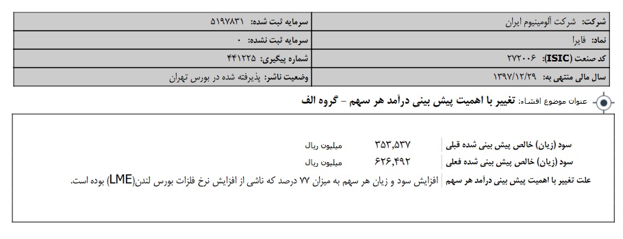 تعدیل مثبت ۷۷ درصدی آلومینیوم ایران به دنبال افزایش نرخ فلزات در LME/ سود هر سهم ایراکو ۱۰۹ ریال برآورد شد