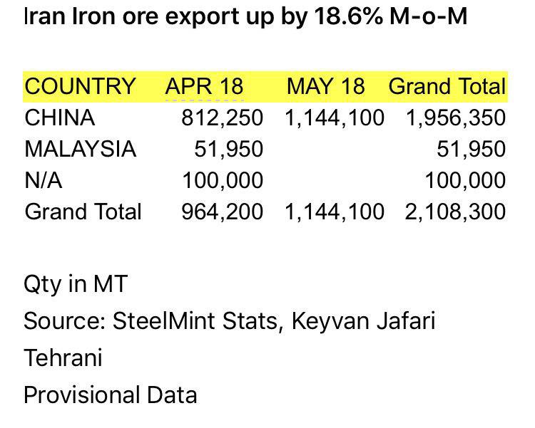 صادرات سنگ آهن ایران به پایین ترین سطح در طول یک سال اخیر رسید