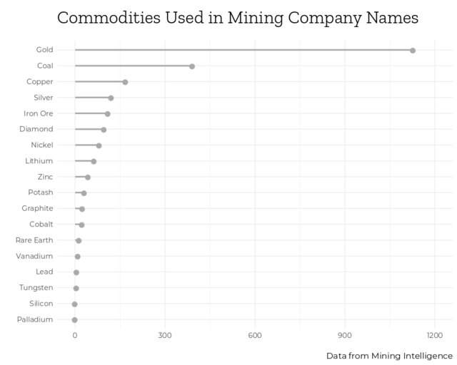 محبوب‌ترین نام های بکار رفته در ثبت شرکت‌های معدنی