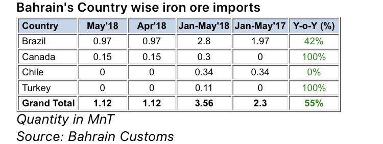 افزایش واردات سنگ آهن کنسانتره بحرین نسبت به سال گذشته