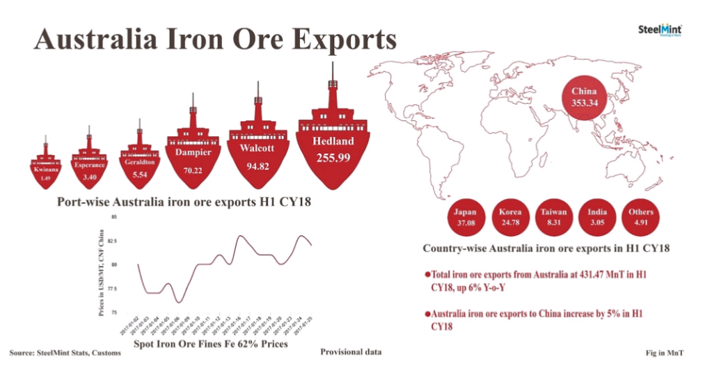 رشد صادرات سنگ آهن استرالیا در نیمه نخست سال ۲۰۱۸