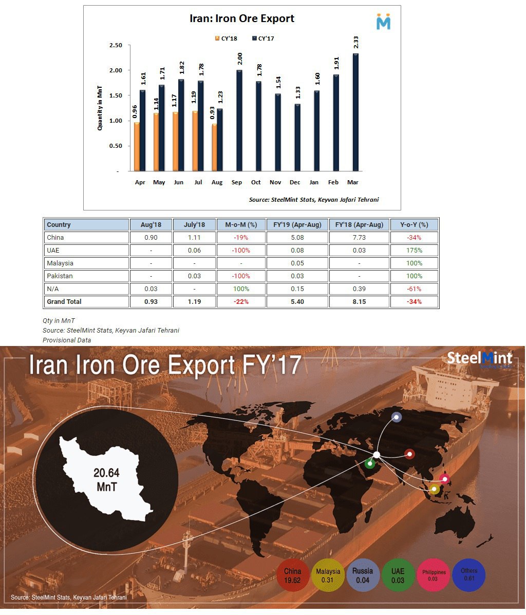 دلایل کاهش صادرات سنگ آهن ایران در مرداد ماه بررسی شد/ ایران به دنبال توسعه صنایع پایینی دستی زنجیره فولاد