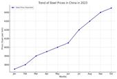 نوسانات قیمت محصولات فولادی در چین و تأثیرات آن بر بازار جهانی