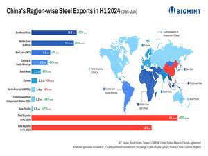 افزایش صادرات فولاد چین