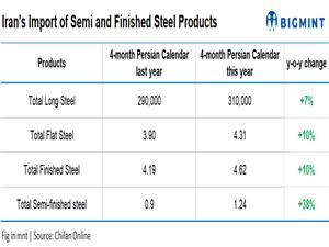 واردات محصولات فولادی افزایش یافت