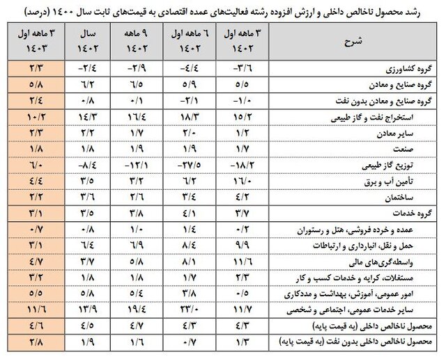 رشد ۵.۸ درصدی صنعت و معدن در بهار ۱۴۰۳