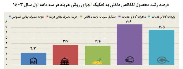 رشد ۵.۸ درصدی صنعت و معدن در بهار ۱۴۰۳