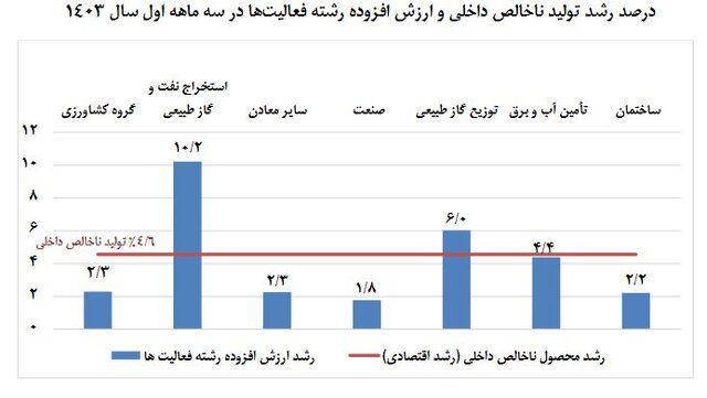 رشد ۵.۸ درصدی صنعت و معدن در بهار ۱۴۰۳