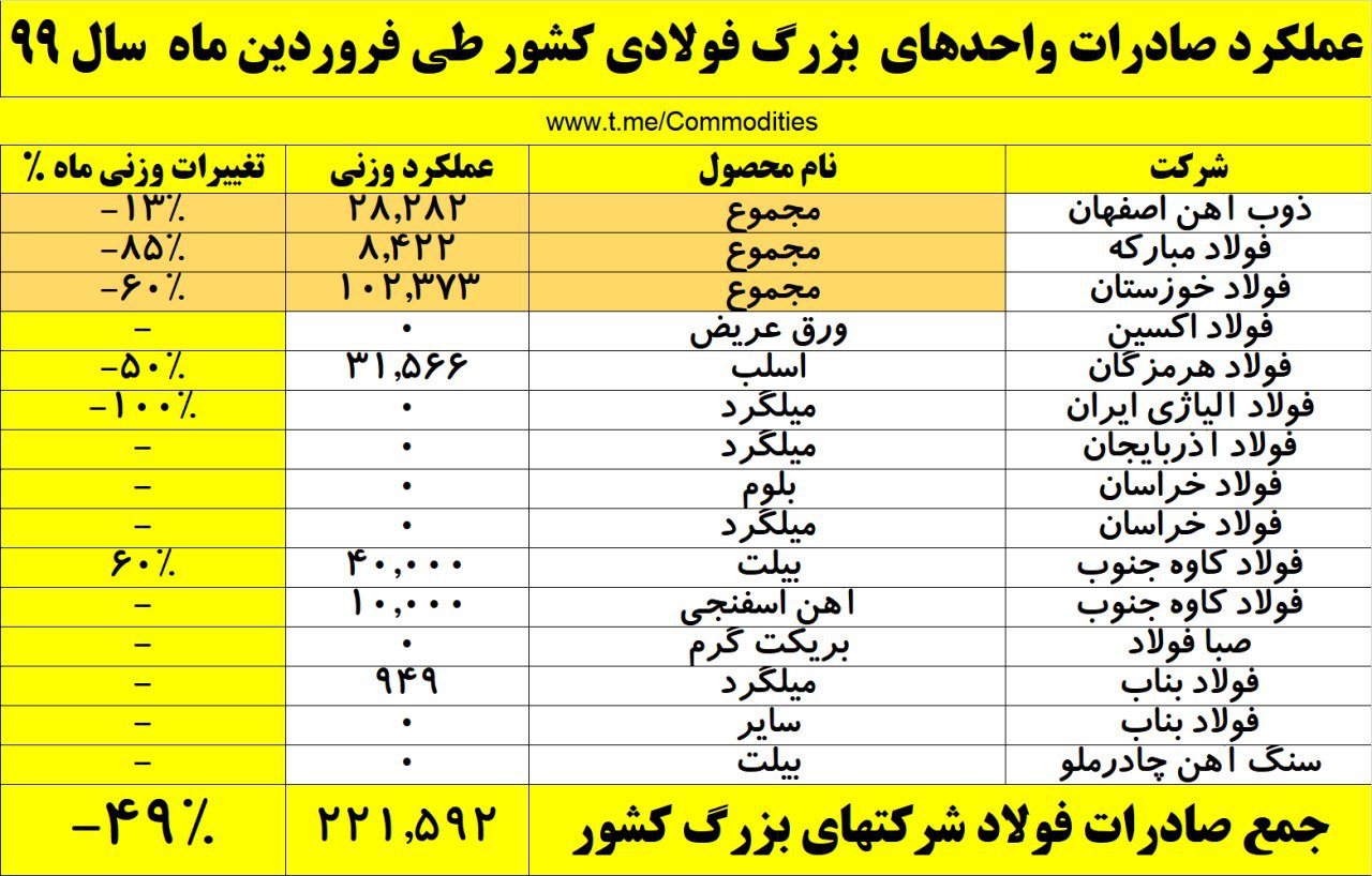 سقوط ۴۹ درصدی صادرات فولادسازان بزرگ کشور در فروردین ماه/ محدودیت های صادراتی وزارت صمت و کرونا دو عامل اصلی کاهش چشمگیر صادرات