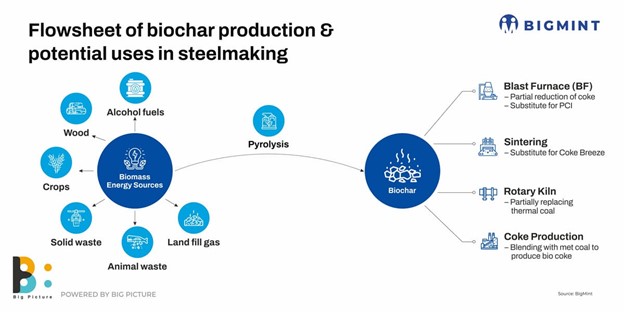 زیست توده ( Biochar) چگونه صنعت فولاد هند را متحول می کند؟