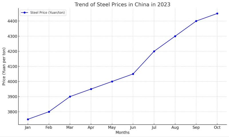 نوسانات قیمت محصولات فولادی در چین و تأثیرات آن بر بازار جهانی