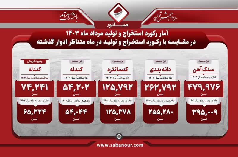 درخشش “کنور” در مردادماه 1403