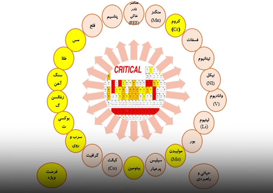 اجرای ۵ راهکار ایمیدرو برای تامین مواد معدنی حیاتی