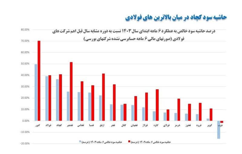 حاشیه سود “کچاد” در میان بالاترین‌های فولادی