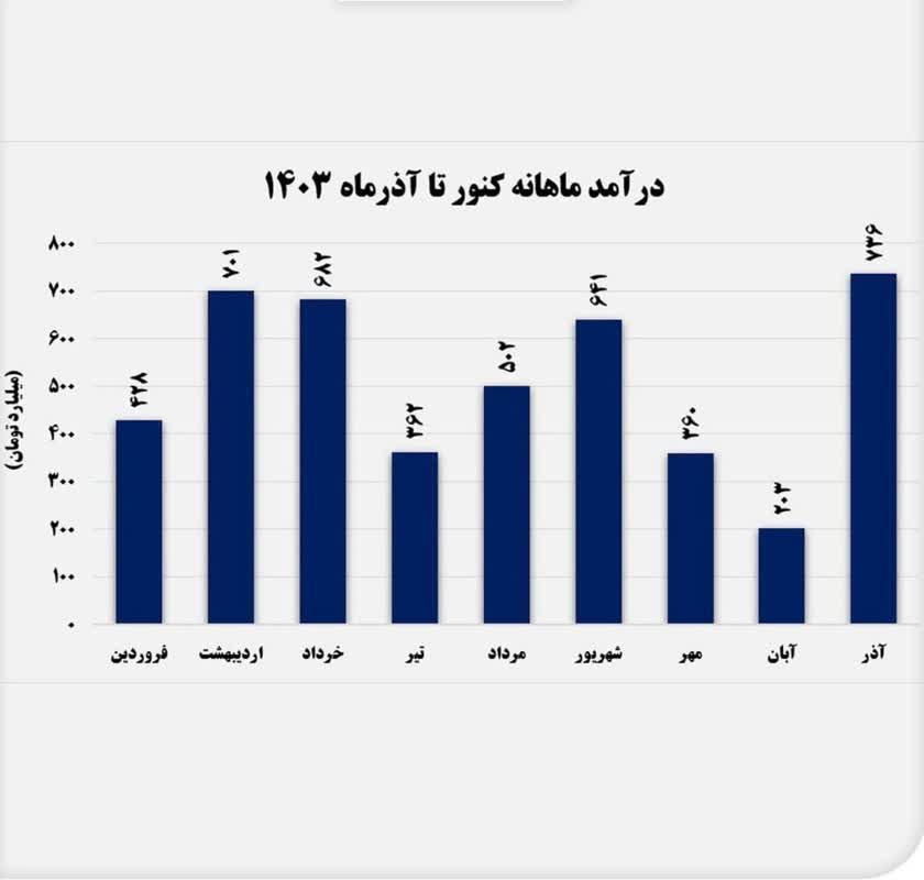 رکورد درآمد “کنور” در آذرماه ۱۴۰۳