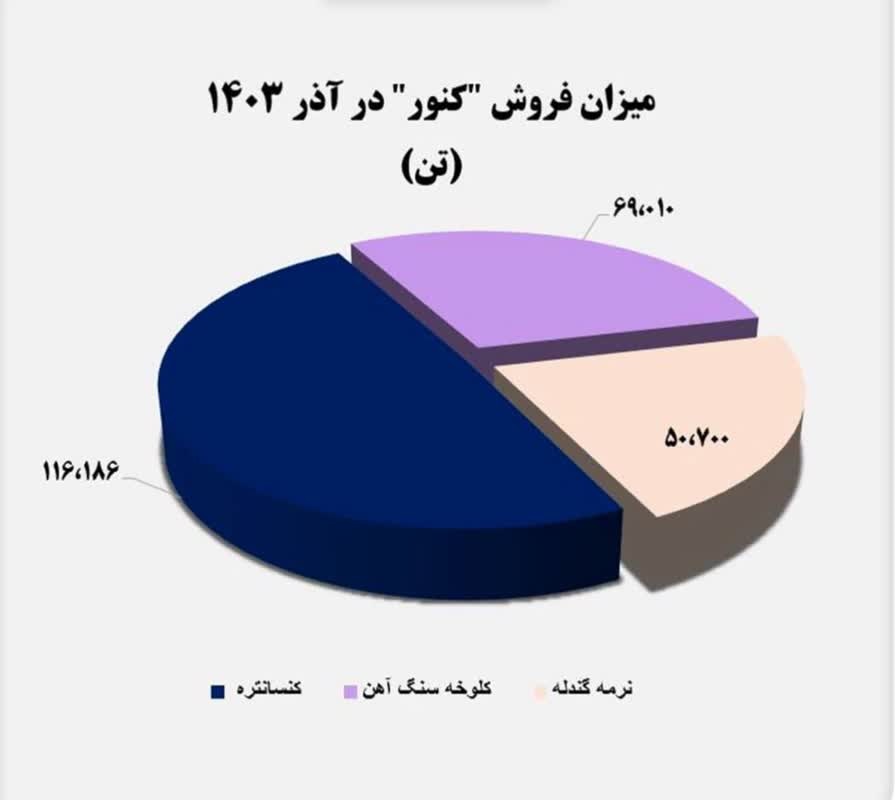 رشد ۴۴۹ درصدی فروش محصولات “کنور”