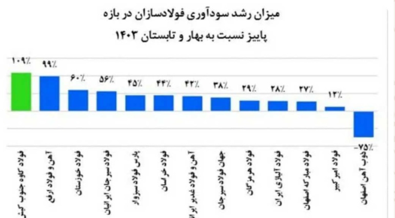 رشد ۱۰۹ درصدی سودآوری فولاد کاوه جنوب کیش